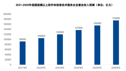 2021年軟件和信息技術(shù)服務(wù)業(yè)全景回顧與前景展望