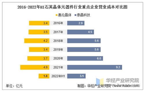 2022年中國石英晶體元器件行業(yè)重點企業(yè)洞析 泰晶科技vs惠倫晶體